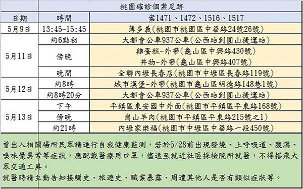 桃園17日於防疫會議上公布市內確診者足跡分布。圖／桃園市府提供