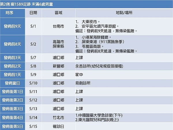 新竹縣3確診最新足跡公布 2童發病後仍至幼兒園上課 好房網news