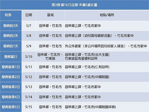 新竹3確診者（案1588、案1589、案1572）足跡。圖／截自新竹縣長楊文科臉書