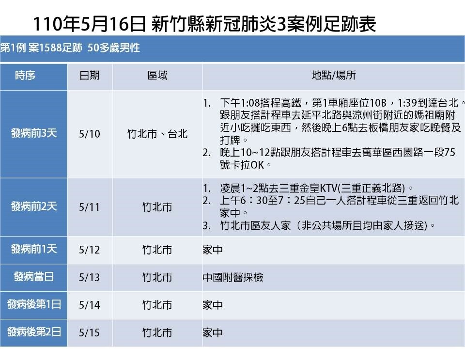 新竹縣3確診最新足跡公布 2童發病後仍至幼兒園上課 好房網news