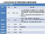 新竹縣3確診最新足跡公布！2童發病後仍至幼兒園上課