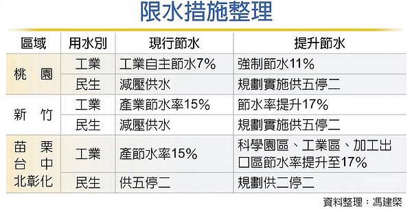限水措施整理。