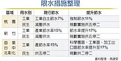 最嚴限水　竹科節水率將升至17％