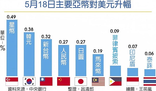 5月18日主要亞幣對美元升幅