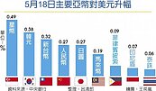 新台幣終結連五貶　重返27元