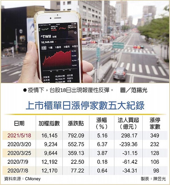 上市櫃單日漲停家數五大紀錄。疫情下，台股18日出現報復性反彈。　圖／范揚光