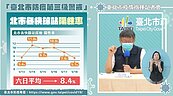 北市疫情露曙光？快篩陽性率下降到5.1％