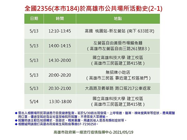 高雄確診者足跡。圖／高雄市府提供