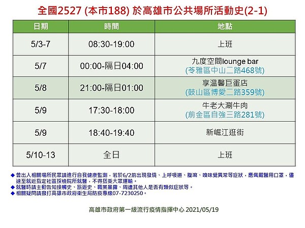 高雄確診者足跡。圖／高雄市府提供
