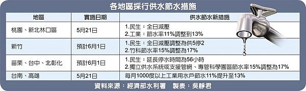 各地區採行供水節水措施