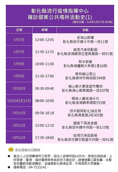 衛生局公佈確診者足跡要大家提高警覺，但有保險公司仍讓員工打卡上班，在外衝防疫保單，可能成為破口，公司員工很氣憤。圖／彰化縣政府提供