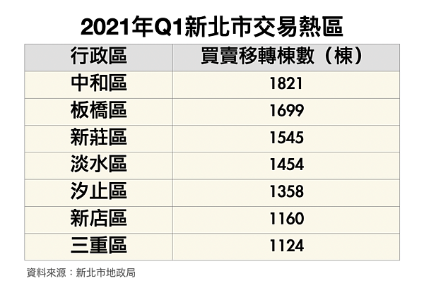 新北第一季交易熱區。