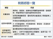 財部救急　三稅務紓困上陣