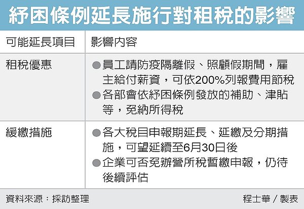 未來若紓困施行期間延長,包括企業防疫假薪資加倍減除、政府紓困補助免稅、各項租稅的延繳、分期措施等,會一併展延。圖/經濟日報提供