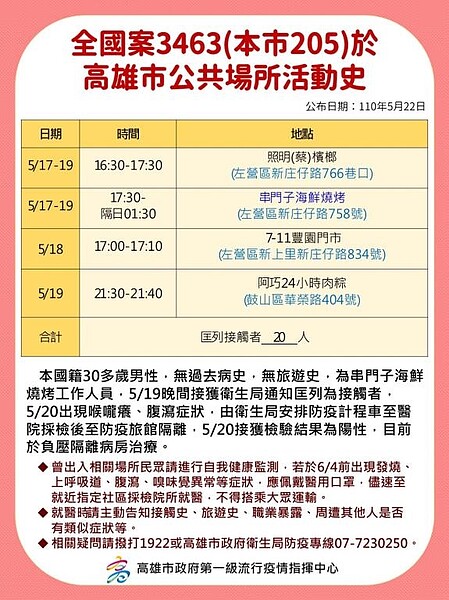 高雄22日確診者足跡公布。圖／高市府提供