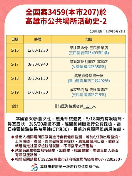 高雄22日確診者足跡公布。圖／高市府提供