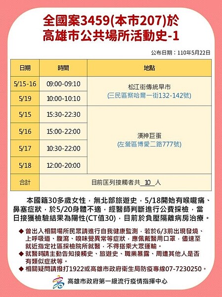 高雄確診足跡 / 9例確診在高雄!確診海軍足跡遍佈21處 百貨公司.火鍋店.汽車旅館都上榜│記者 何正鳳 賴碧香 ...