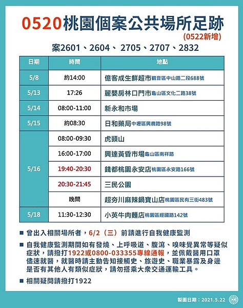 桃園20日確診足跡。圖/截自桃園市長鄭文燦臉書