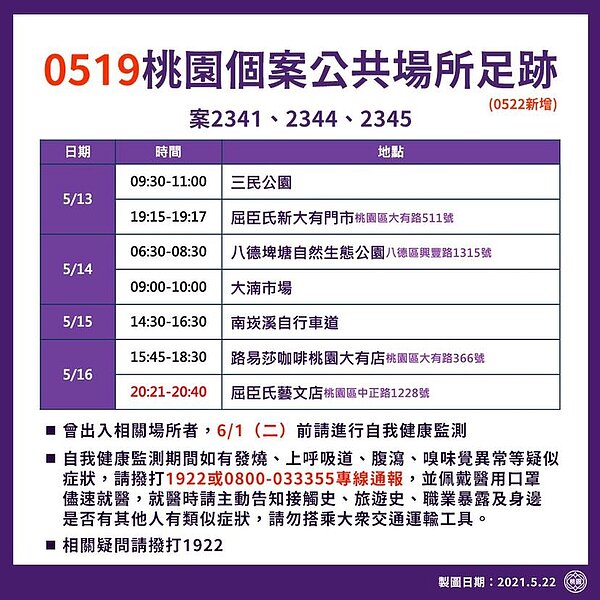 桃園22日確診足跡更新。圖/截自桃園市長鄭文燦臉書
