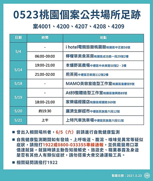 桃園市23日新增23例本土個案,市長鄭文燦公布詳細足跡。圖/截自鄭文燦臉書