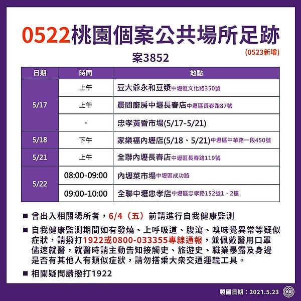 桃園市23日新增23例本土個案,市長鄭文燦公布詳細足跡。圖/截自鄭文燦臉書