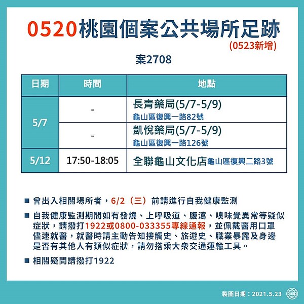 桃園市23日新增23例本土個案,市長鄭文燦公布詳細足跡。圖/截自鄭文燦臉書