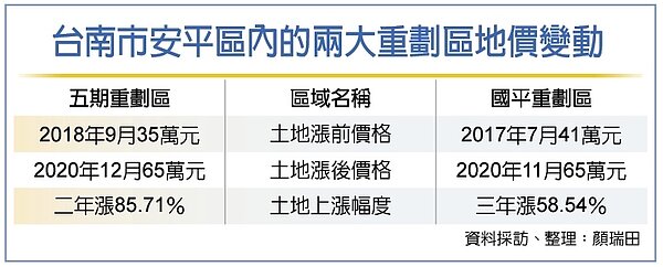 台南安平區有兩大重劃區,成為建商推案重心。