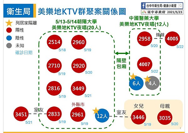 台中市朝陽科大和中國醫藥大學學生13日晚上去東協廣場的美樂地KTV夜唱，兩個包廂分別有20人、12人，但至今已造成在那兒唱個的人和繼續傳染給家人、同學總計14染疫，可說是台中市此次疫情的重災區。圖／台中市政府提供
