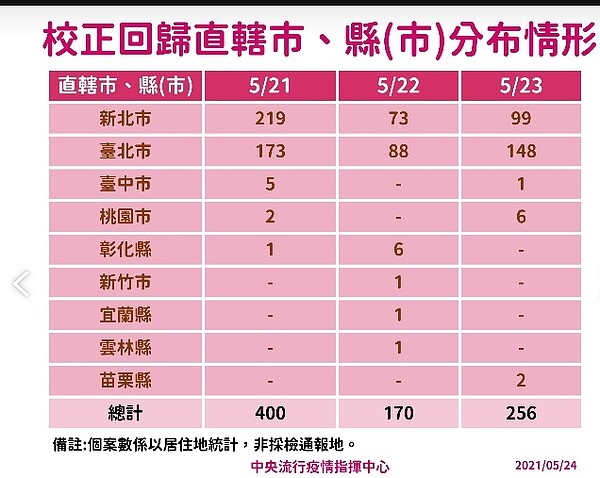 校正回歸 個案連3天累計6例這天476例最多 好房網news