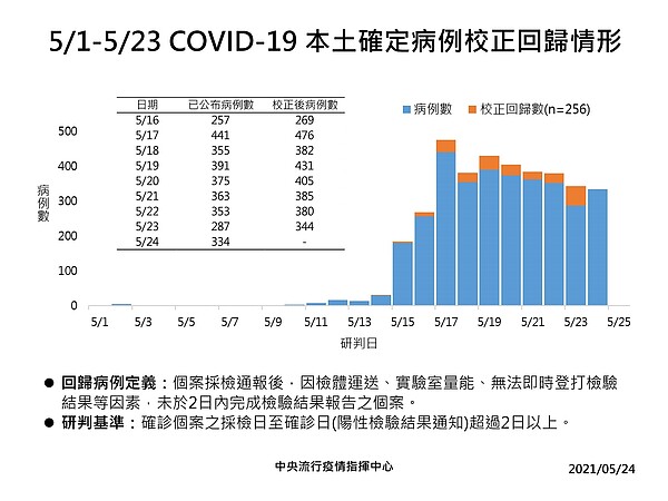 自5月22日起至今，已連續3日有本土病例校正回歸個案，而在個案回歸後，目前以5月17日校正回歸過後為476人最多。圖／指揮中心提供