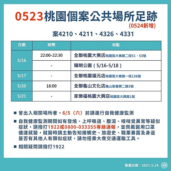 桃園市政府公布最新確診者足跡。圖／桃園市衛生局提供