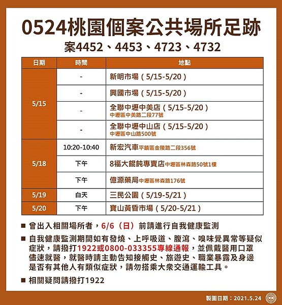 桃園市政府公布最新確診者足跡。圖／桃園市衛生局提供