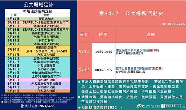 確診足跡。圖／取自新北市衛生局、台中市衛生局