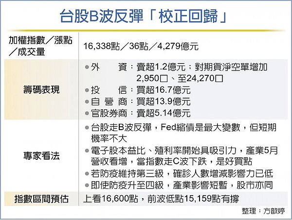 台股B波反彈「校正回歸」