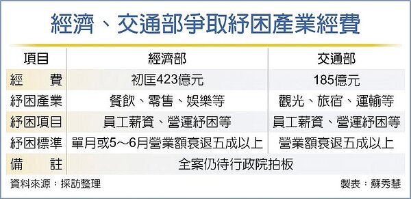 經濟、交通部爭取紓困產業經費
