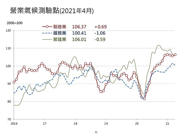 台灣經濟研究院最新景氣動向調查,服務業與營建業營業氣候測驗點同步下滑,不動產業對未來半年景氣看法偏悲觀。圖/台經院