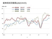 不動產業對未來悲觀！營建業景氣連2個月下滑