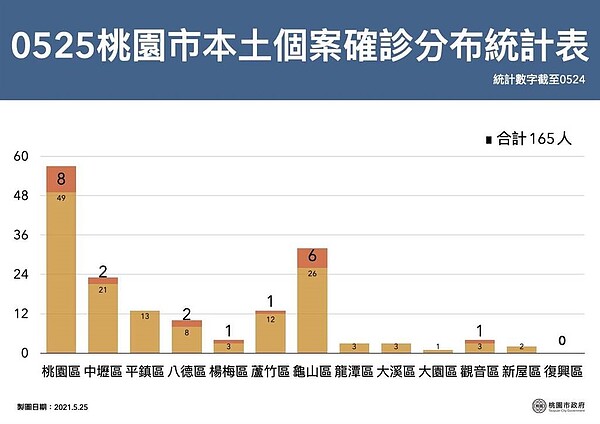 桃園市0525確診確診分布表。圖／桃園市府提供