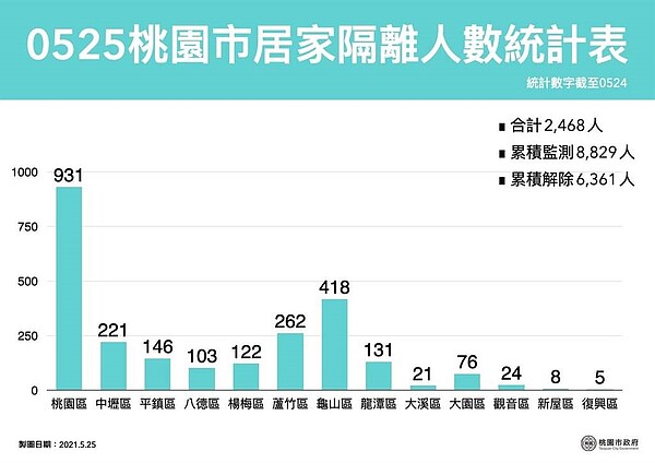 桃園市0525居家隔離統計表。圖／桃園市府提供