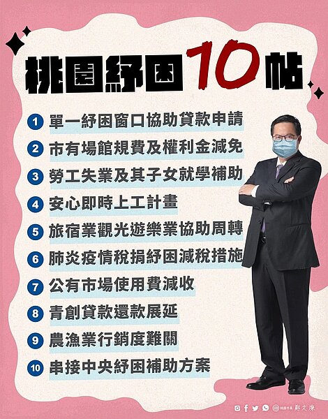 桃園祭出紓困10帖方案。圖/截自市長鄭文燦臉書