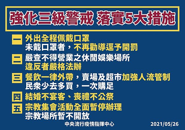指揮中心宣布強化COVID-19第三級疫情警戒相關措施及裁罰規定。圖/疾管署提供