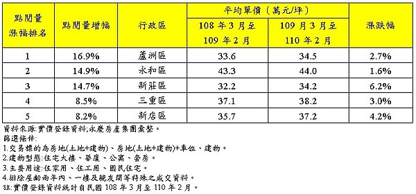 近一年新北市點閱量增幅排行前五名行政區。
