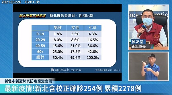 新北市分析染疫樣態。圖／取自新北市直播畫面