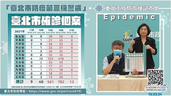 台北市確診病例仍以萬華區為主。圖/取自台北市政府直播