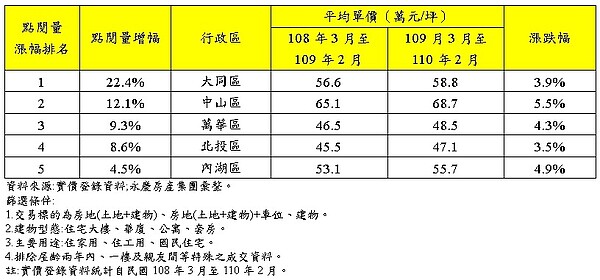 近一年台北市點閱量增幅排行前五名行政區。