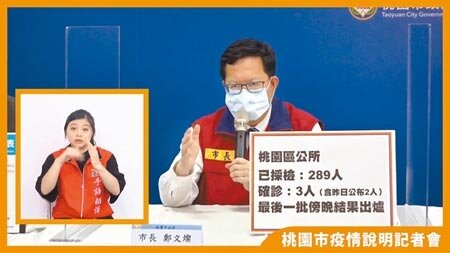 桃園市長鄭文燦26日證實,桃園區公所主管也確診,累積公所已3人染疫,所幸289位員工採檢都是陰性。(蔡依珍攝)