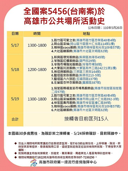 一名被老闆傳染的業務員,發病之前跑遍高雄14家服飾店鋪貨,足跡跨12個行政區。圖/記者王昭月翻攝