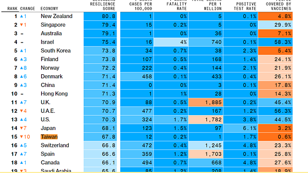 台灣本月在「彭博抗疫力排名」落居第15名。彭博資訊