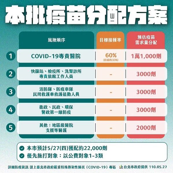 台北市疫苗分配圖。圖/台北市政府提供