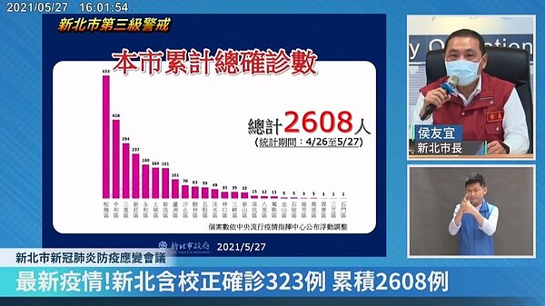 新北市長侯友宜27日下午召開新冠肺炎防疫應變會議，公布從4月26日統計至今，新北市已累計2608例確診。圖／翻攝侯友宜臉書